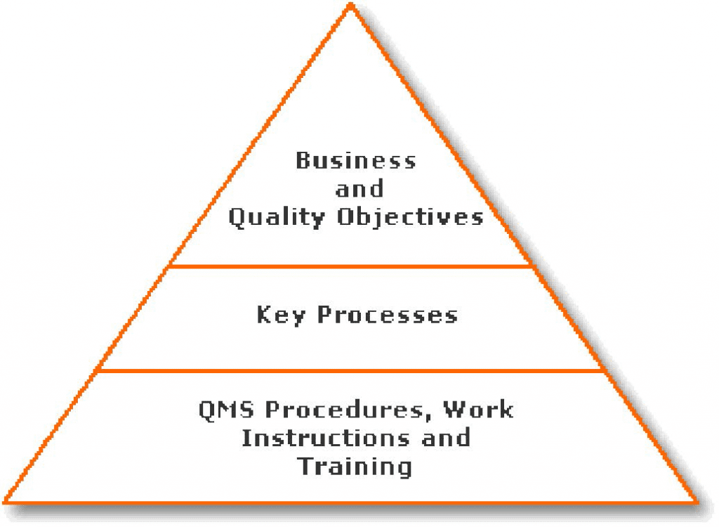 ISO 9001 | Process Approach | Core Business Solutions