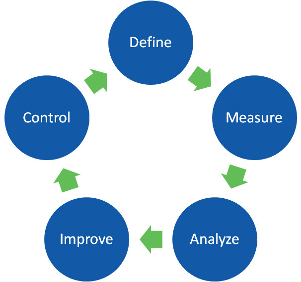 What Is Dmaic Dmaic Explained And Benefits 9385