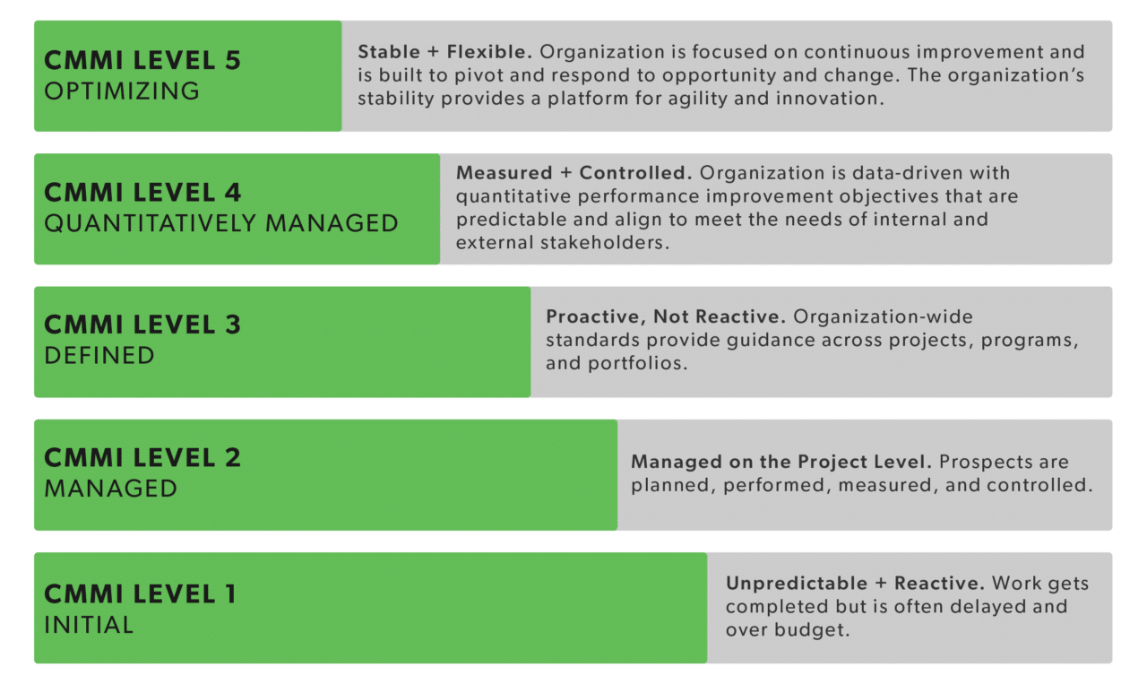 CMMI and ISO 9001 Comparison - Similarities and Differences