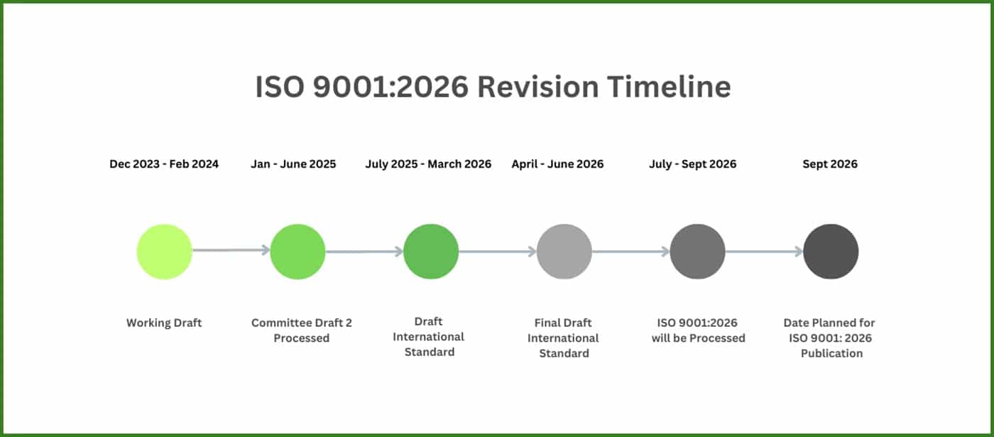 ISO 9001:2026 timeline chart