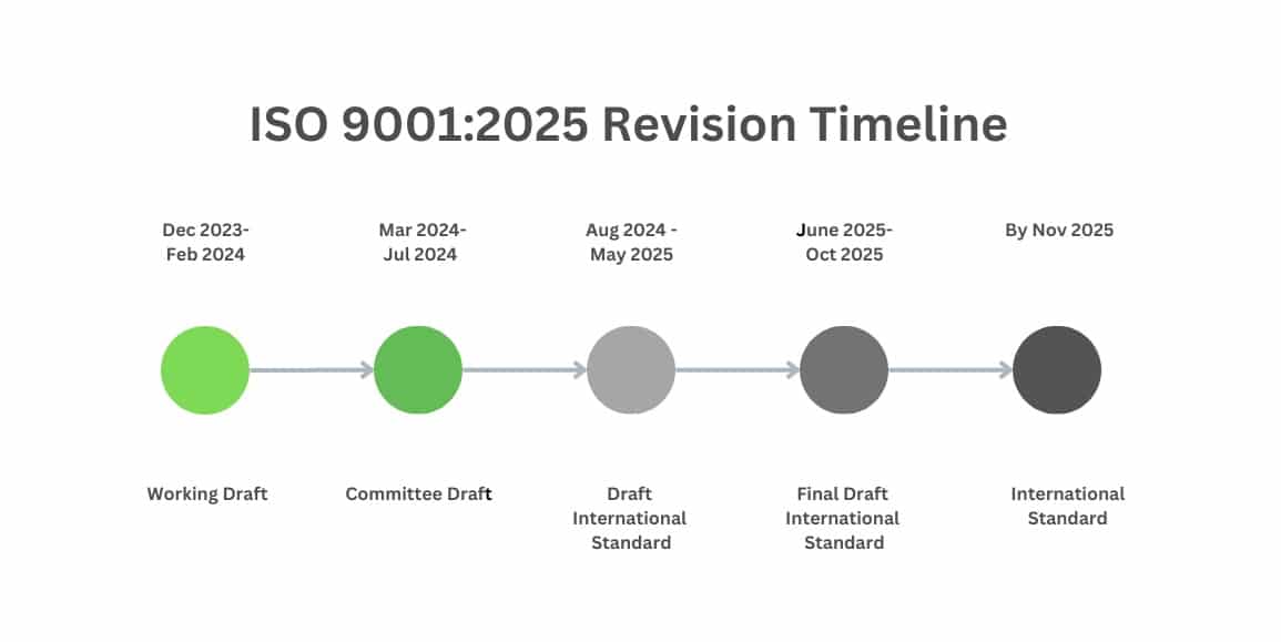 ISO 9001 2025 revision timeline