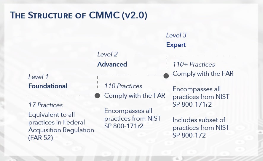 CMMC 2.0 chart