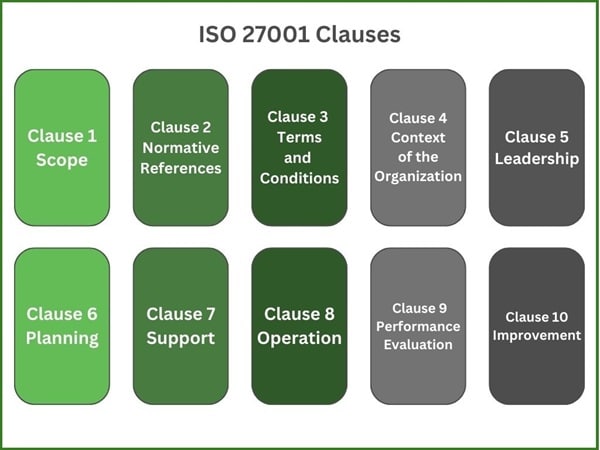 ISO 27001 clauses chart