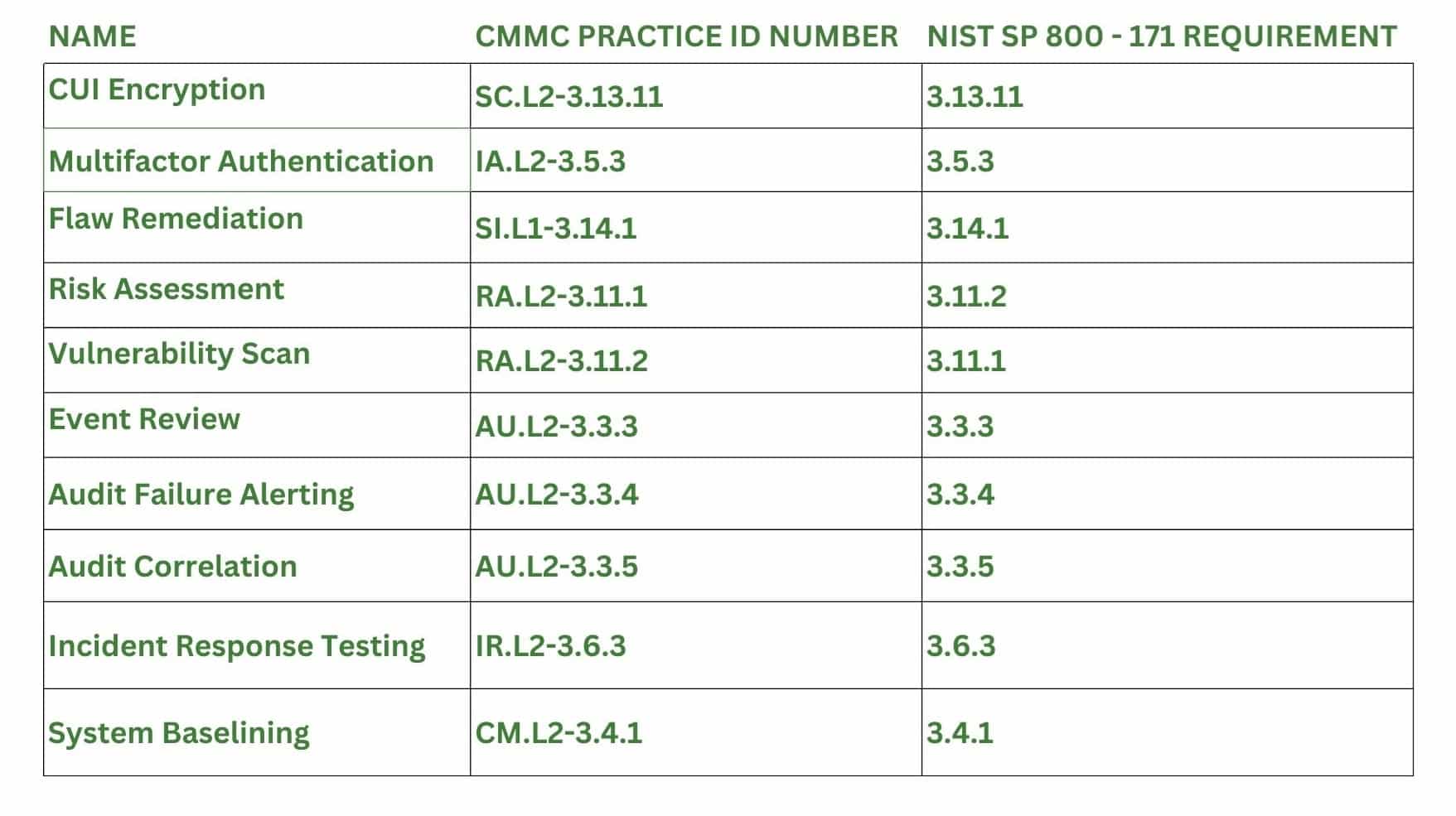 10 most difficult CMMC challenges chart