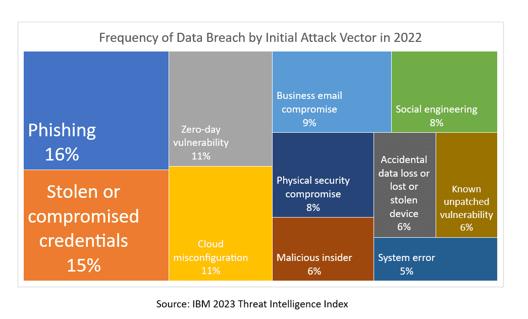 Frequency of Data Breach chart