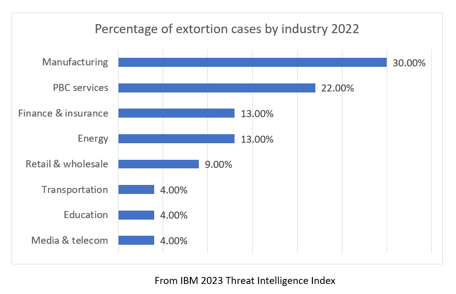 Cyber threats by industry chart