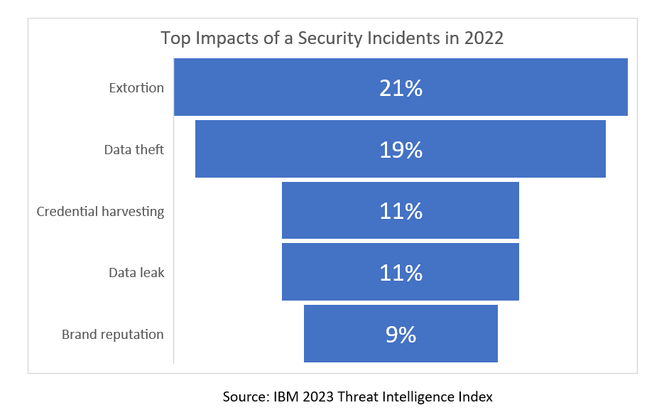 The impacts of a security incidence chart