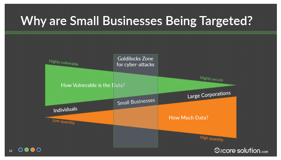 Why are small businesses being targeted chart